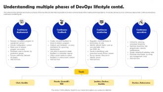 Iterative Software Development Understanding Multiple Phases Of DevOps Lifestyle Captivating Idea