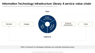 ITIL 4 Framework And Best Practices Information Technology Infrastructure Library 4 Service Value Chain