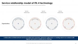 ITIL 4 Framework And Best Practices Powerpoint Presentation Slides Researched Editable