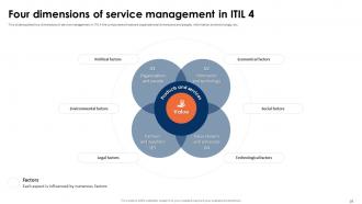 ITIL 4 Framework And Best Practices Powerpoint Presentation Slides Interactive Editable