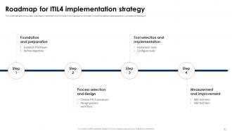ITIL 4 Framework And Best Practices Powerpoint Presentation Slides Interactive Impactful