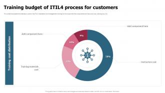 ITIL 4 Implementation Plan Training Budget Of ITIL4 Process For Customers