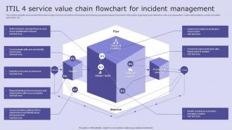 ITIL 4 Service Value Chain Flowchart For Incident Management