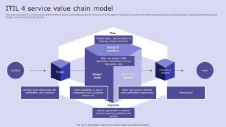 ITIL 4 Service Value Chain Model