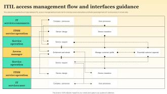 ITIL Access Management Flow And Interfaces Guidance