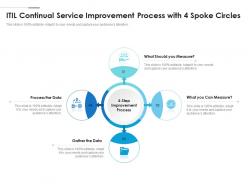 Itil continual service improvement process with 4 spoke circles