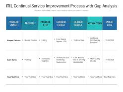 Itil continual service improvement process with gap analysis
