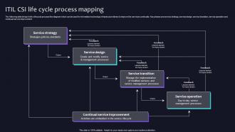 ITIL CSI life cycle process mapping