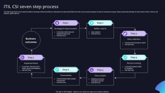 ITIL CSI seven step process
