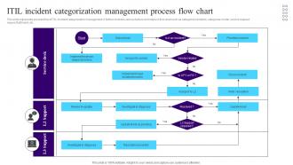 ITIL Incident Categorization Management Process Flow Chart