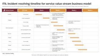 ITIL Incident Resolving Timeline For Service Value Stream Business Model