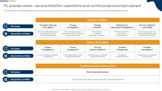 ITIL Process Areas Service TransITion Operations And Continual Service Improvement