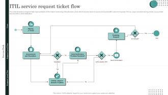 ItIL Service Request Ticket Flow