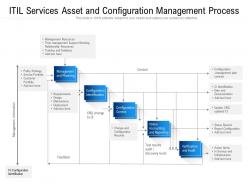 ITIL Services Asset And Configuration Management Process