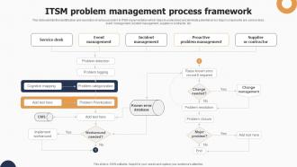 ITSM Problem Management Process Framework