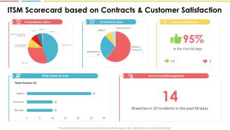 Itsm scorecard based on contracts and customer satisfaction ppt demonstration