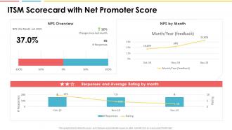 Itsm scorecard with net promoter score ppt topics