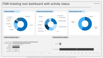 ITSM Ticketing Tool Dashboard With Activity Status Deploying ITSM Ticketing Tools