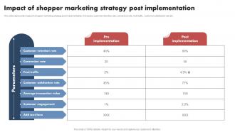 J47 Shopper Marketing Guide Impact Of Shopper Marketing Strategy Post Implementation MKT SS V