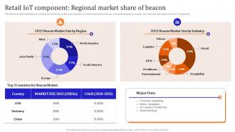 J50 Iot Enabled Retail Market Operations Retail Iot Component Regional Market Share