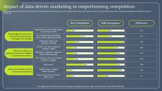 J57 Data Driven Marketing To Enhance Customer Experience Impact Of Data Driven MKT SS V