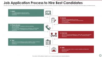Job application process to hire best candidates