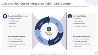 Job Architecture Of Integrated Talent Management