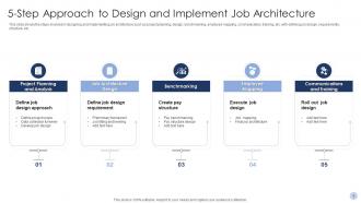 Job Architecture Powerpoint Ppt Template Bundles