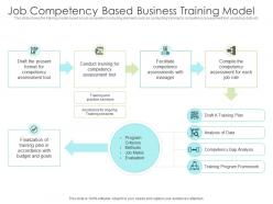 Job competency based business training model