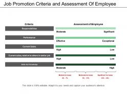 Job Promotion Criteria And Assessment Of Employee