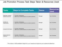 Job promotion process task steps taken and resources used