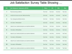 Job satisfaction survey table showing statements and results