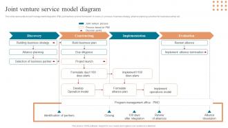 Joint Venture Service Model Diagram Approaches To Enter Global Market MKT SS V