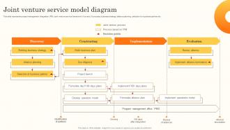 Joint Venture Service Model Diagram Brand Promotion Through International MKT SS V