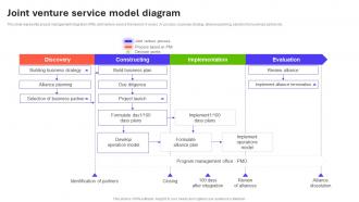 Joint Venture Service Model Diagram Introduction To Global MKT SS V