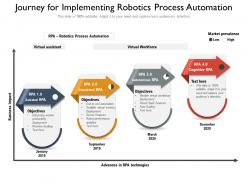 Journey for implementing robotics process automation