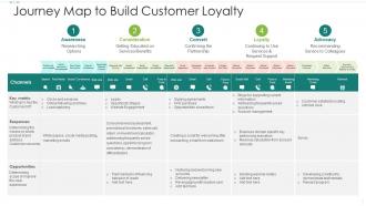 Journey Map To Build Customer Loyalty