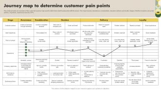 Journey Map To Determine Customer Pain Points Customer Research