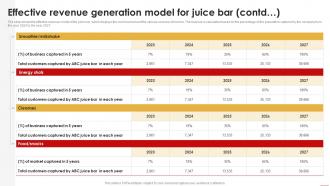 Juice Shop Business Plan Effective Revenue Generation Model For Juice Bar BP SS Professionally Researched