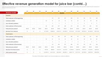 Juice Shop Business Plan Effective Revenue Generation Model For Juice Bar BP SS Graphical Researched