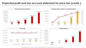 Juice Shop Business Plan Projected Profit And Loss Account Statement BP SS Professionally Researched