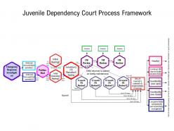 Juvenile dependency court process framework