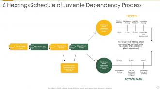 Juvenile Dependency Process Powerpoint Ppt Template Bundles