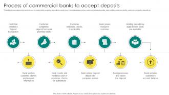 K152 Everything About Commercial Banking Process Of Commercial Banks To Accept Deposits Fin SS V