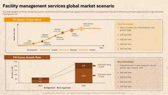 K69 Facility Management Services Global Market Scenario Facility Management For Residential Buildings