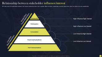 K9 Relationship Between Stakeholder Influence Interest Organize Monitor And Improve Relationships