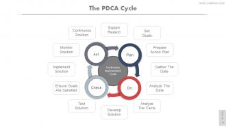 Kaizen pdca cycle powerpoint presentation slides