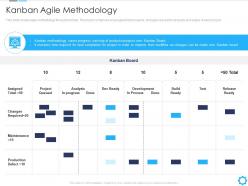 Kanban agile methodology agile quality assurance model it ppt powerpoint ideas