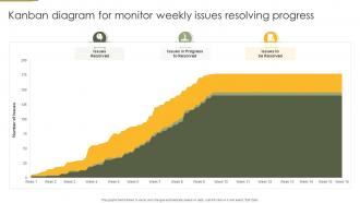 Kanban Diagram For Monitor Weekly Issues Resolving Progress