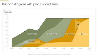 Kanban Diagram With Process Lead Time